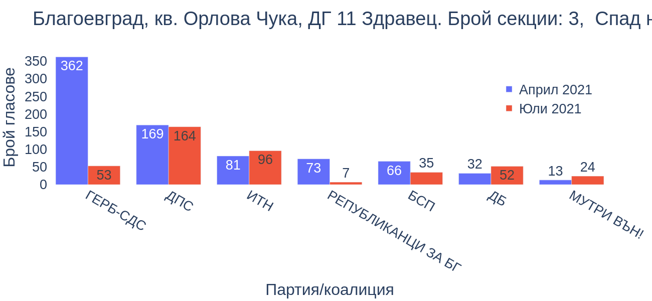Благоевград, кв. Орлова Чука, ДГ 11 Здравец